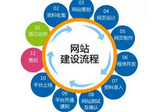 網(wǎng)站優(yōu)化有哪幾塊？